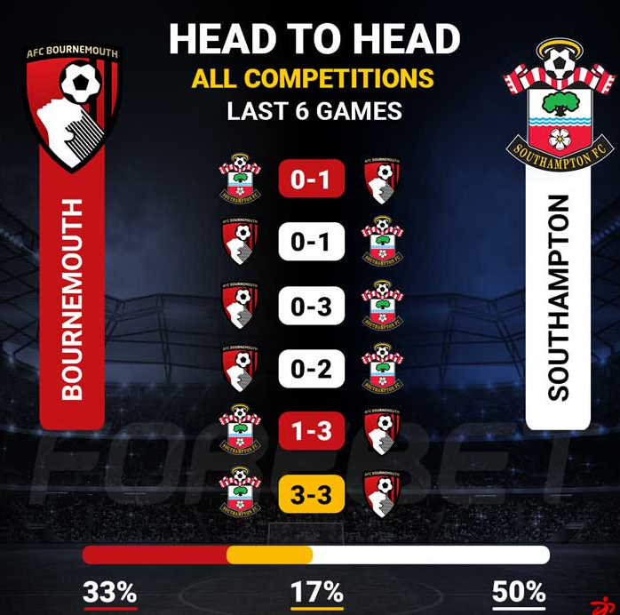 Lịch sử đối đầu Bournemouth và Southampton